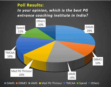 best pg entrance coaching poll
