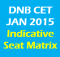 DNB CET Jan 2015 - Indicative seat matrix